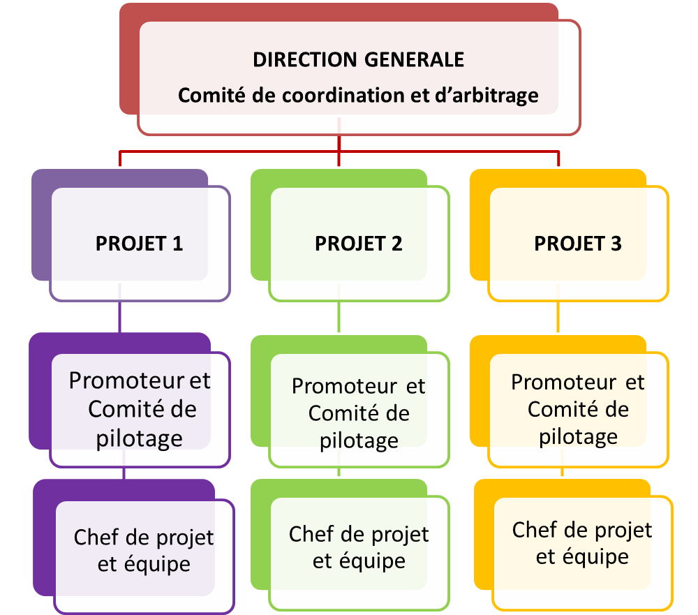 Sturcture projet
