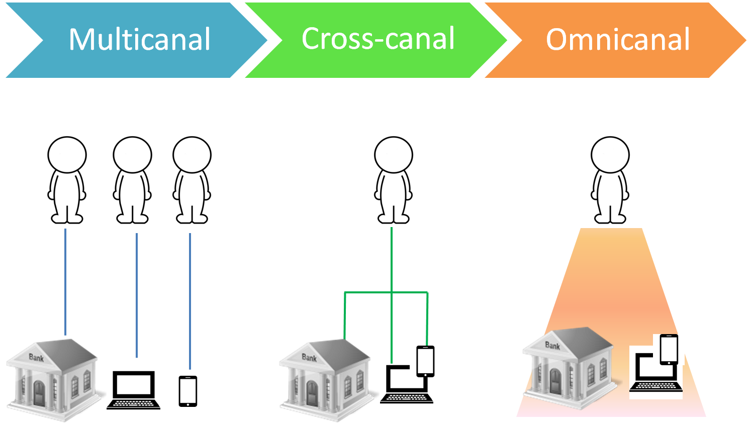 Canaux de distribution