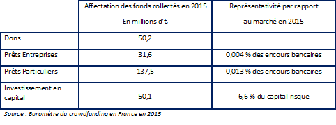 Connaître l'environnement des entreprises pour mieux les accompagner Chiffres clés du financement participatif