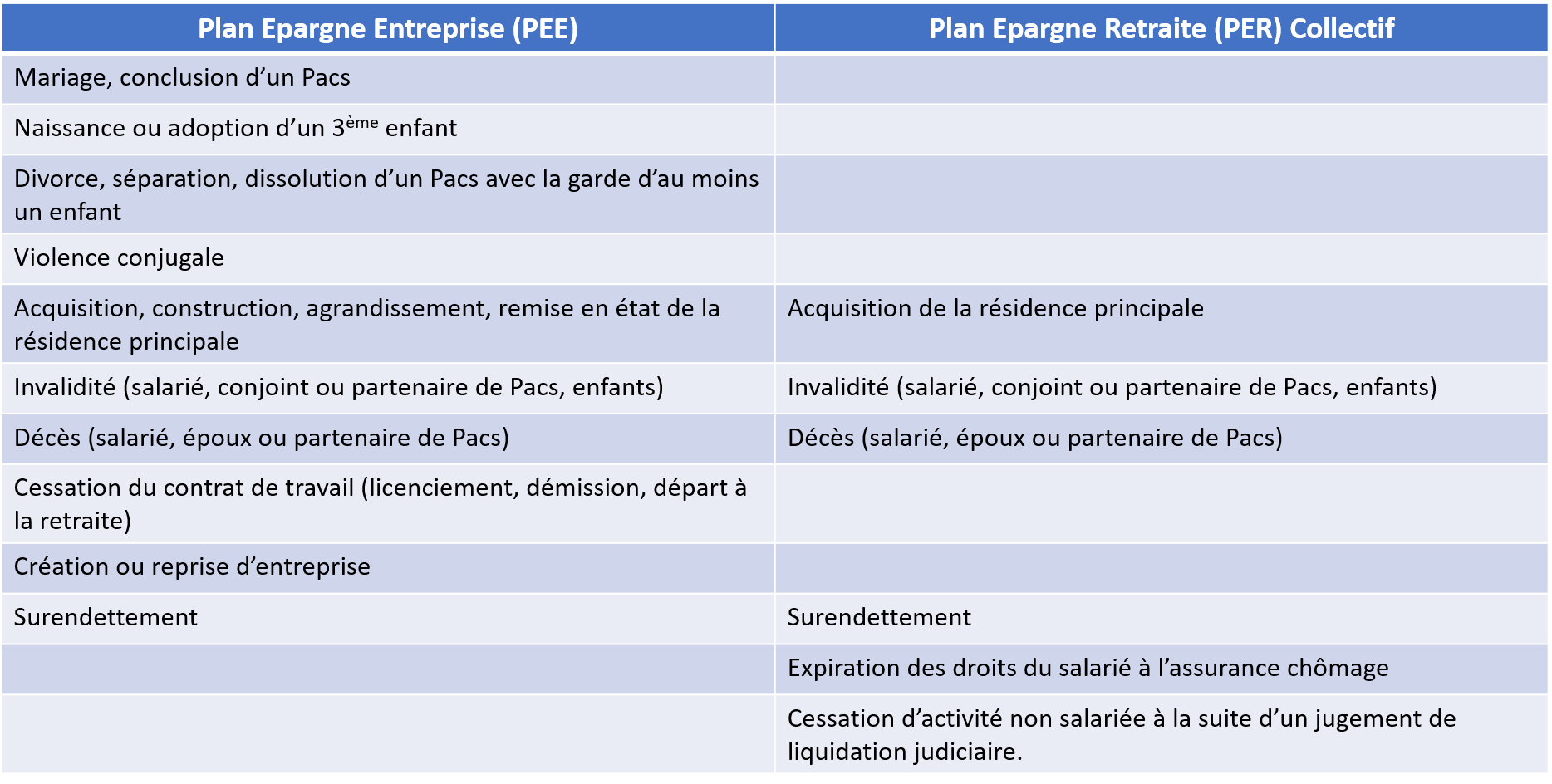 motifs déblocage PEE PER