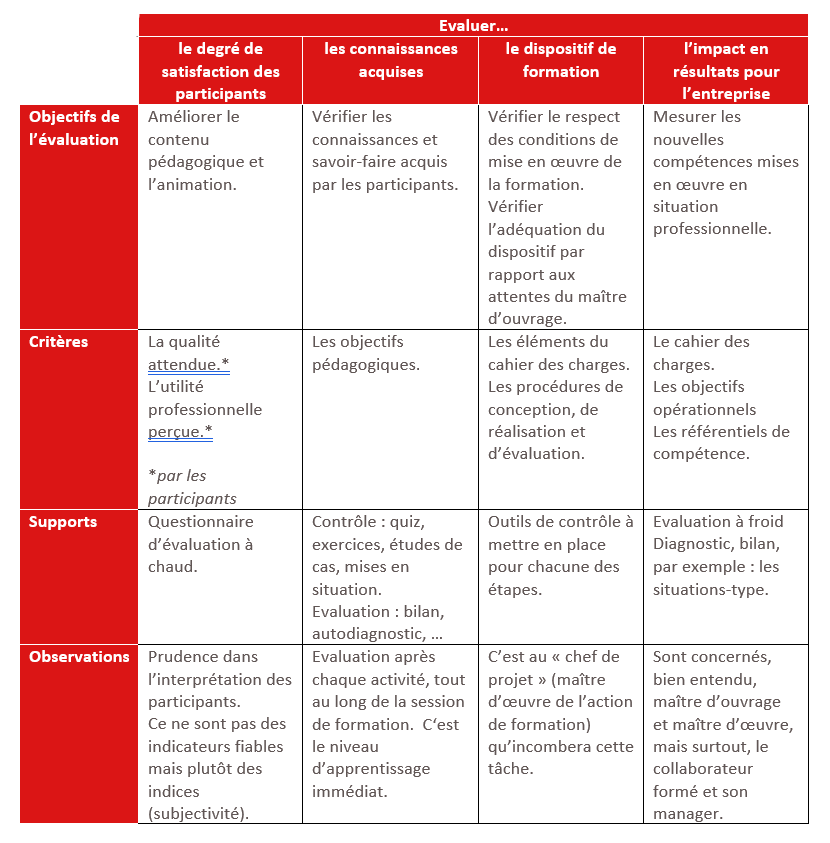 tableau évaluation