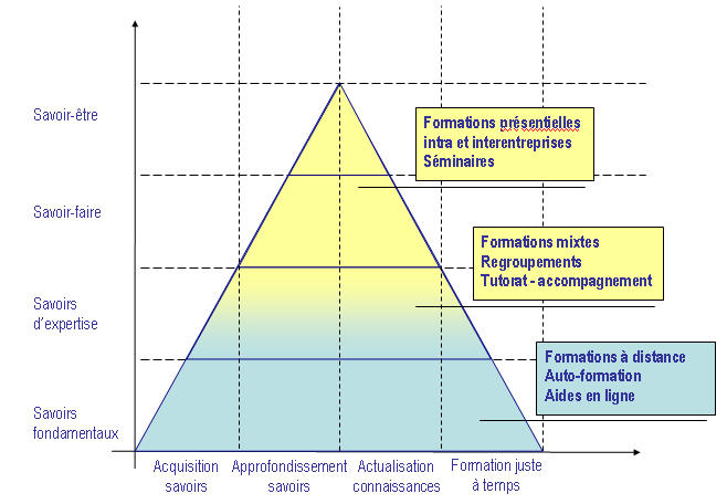 modalités de formation